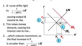 Analyzing fiscal and monetary policies  ISLM model Part 1 [upl. by Thordis]