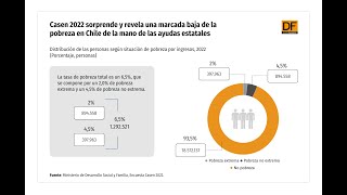 DATA DF  Casen 2022 sorprende y revela una marcada baja de la pobreza en Chile [upl. by Vivi]