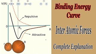 Understand Potential Binding Energy Curve  Physics  Inter Atomic Forces Complete Explanation [upl. by Bonnibelle]