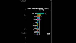 Summer Olympic Silver Medals A Historical Overview 18962020 [upl. by Hansiain205]