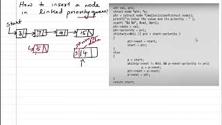 How to insert a node in linked priority queue [upl. by Adile]