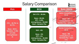 Reality Check  Consulting Ka Paisa  Mckinsey BCG Bain IIM Salary amp Glamorous Lifestyle Revealed [upl. by Ardnuahc]