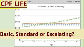 Which CPF LIFE plan is the best BASIC STANDARD or ESCALATING plan [upl. by Teirrah975]