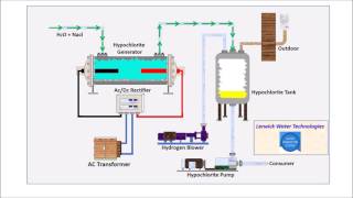 Lerwick Water Technologies  Electrochlorination [upl. by Traci7]