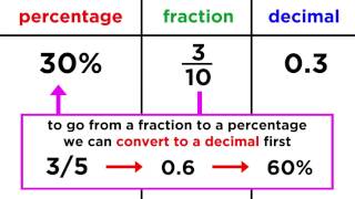 Converting Between Fractions Decimals and Percentages [upl. by Erialc]