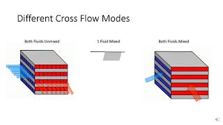 Cross Flow Heat Exchangers [upl. by Alderson]