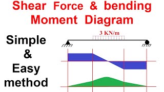 Shear Force and Bending Moment  Easy and Simple Method [upl. by Saleem]