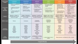 La taxonomie de Bloom [upl. by Drugi]