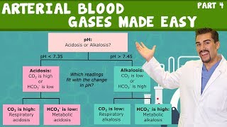 Acid Base Imbalances amp Arterial Blood gases made easy [upl. by Shay]