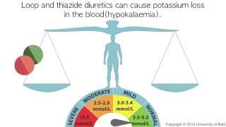 How potassium sparing diuretics work [upl. by Kcinom]