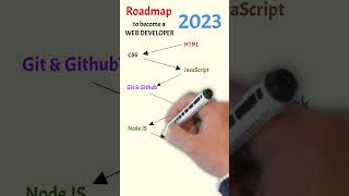 Roadmap to Become a Web Developer in 2023 [upl. by Di]