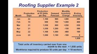 Aggregate Planning [upl. by Yaral]