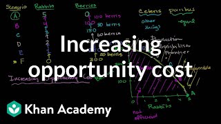 Increasing opportunity cost  Microeconomics  Khan Academy [upl. by Gnort915]