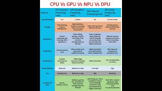 CPU Vs GPU Vs NPU Vs DPUNVIDIAAIMLHPCStorageNetworkingNeural AMDINTC [upl. by Esorrebma580]