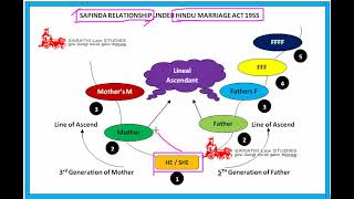 FAMILY LAW 1 IN TAMIL  SAPINDA RELATIONSHIP IN TAMIL  SAPINDA  SAPINDA RELATIONSHIP [upl. by Goodden]