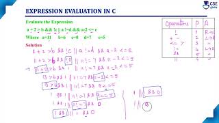 Evaluate an Expression in C Example 3  Basic Concepts of C  Lec 37  C Programming [upl. by Annairoc664]