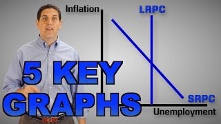 Key Graphs of AP Macroeconomics [upl. by Laiceps]