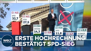 LANDTAGSWAHL IN NIEDERSACHSEN Erste Hochrechnung bestätigt den Wahlsieg der SPD [upl. by Aitnyc]