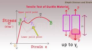 Tensile test diagram Strength of materials  Mechanical Engineering [upl. by Ralph931]