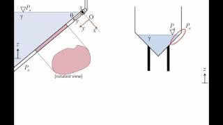 Fluid Mechanics Topic 41  Hydrostatic force on a plane surface [upl. by Ahsehyt]