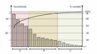 Diagramme de Pareto loi des 2080 et analyse ABC [upl. by Nivonod]