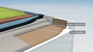 Wie funktioniert effiziente FlachdachDämmung [upl. by Victoria449]