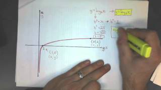 Forming an Equation from a Log Graph [upl. by Elsie506]