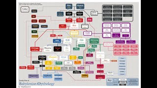 How Ancient Mesopotamian Gods influenced the Abrahamic Religions [upl. by Isiah]