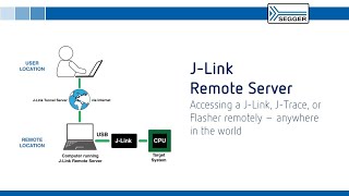 Remote Debugging From Anywhere in the World  JLink Remote Server [upl. by Wixted]