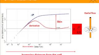 Loglog plot or derivative plot in well test analysis [upl. by Heid]