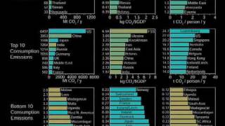 Carbon Emissions Outsourced to Developing Countries [upl. by Kevin]