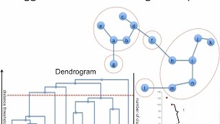 IAML194 Agglomerative clustering dendrogram [upl. by Ami]