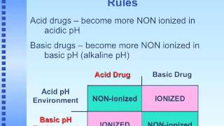 AcidBase Chemistry in Medicinal Chemistry [upl. by Napra]