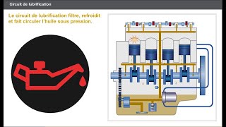 circuit de lubrification moteur [upl. by Bendite]