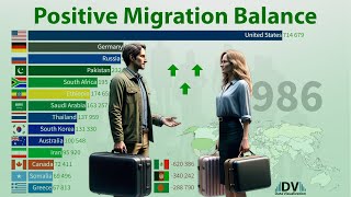 Positive Migration Balance  TOP countries [upl. by Weeks]