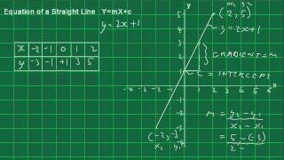 Equation of a Straight Line Introduction [upl. by Vincents795]