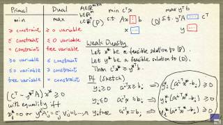 1 Complementary Slackness [upl. by Ahseikan]