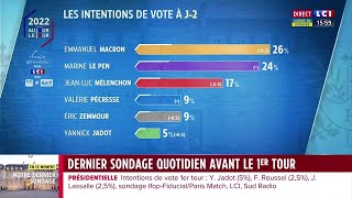 Présidentielle 2022  dernier sondage avant le 1er tour [upl. by Darb]