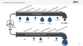 Wissenschaft zu eFuels Wasserstoff Elektroauto Maximilian Fichtner Direktor Helmholtz Institute [upl. by Adnilrem904]