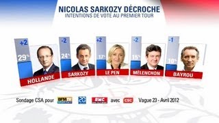 Présidentielle Nicolas Sarkozy décroche au premier tour [upl. by Ardehs]