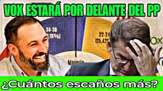 EL ÚLTIMO SONDEO DE AYER VOX ESTARÁ POR DELANTE DEL PP ¿Cuántos diputados de diferencia [upl. by Drusie]