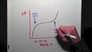 An Introduction to Buffers and Their Ranges [upl. by Eunice]