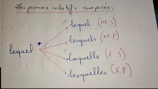 Les pronoms relatifs composés  lequel lesquels laquelle lesquelles [upl. by Eonak]