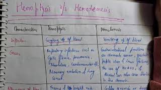 Hemoptysis VS Hematemesis Medicine [upl. by Leciram311]