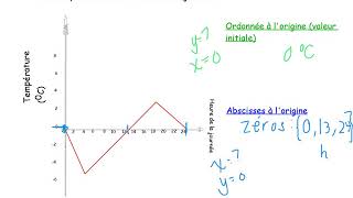 Analyse d’une fonction valeur initiale zéros variation signe [upl. by Aiuqram]