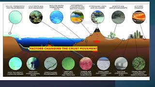 The external factors influencing the tectonic plates movement [upl. by Maxantia]