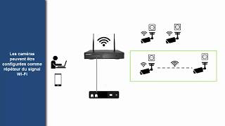 Kit IP WiFi de videosurveillance [upl. by Iris344]