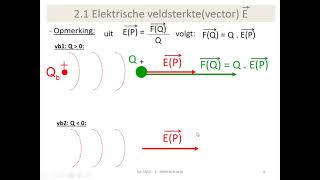 elektriciteit  elektrische veldsterkte en veldsterktevector [upl. by Atinet]