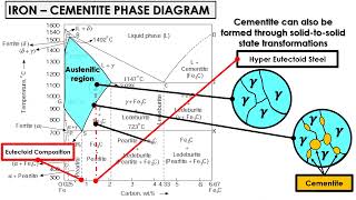 Iron Carbon Phase Diagram Part 2  Heat Treatment Course [upl. by Alaehs]