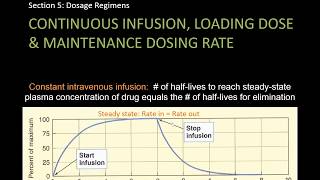 Steady state concentration and dosage regimens  Lect 15  Pharmacology [upl. by Ailema]